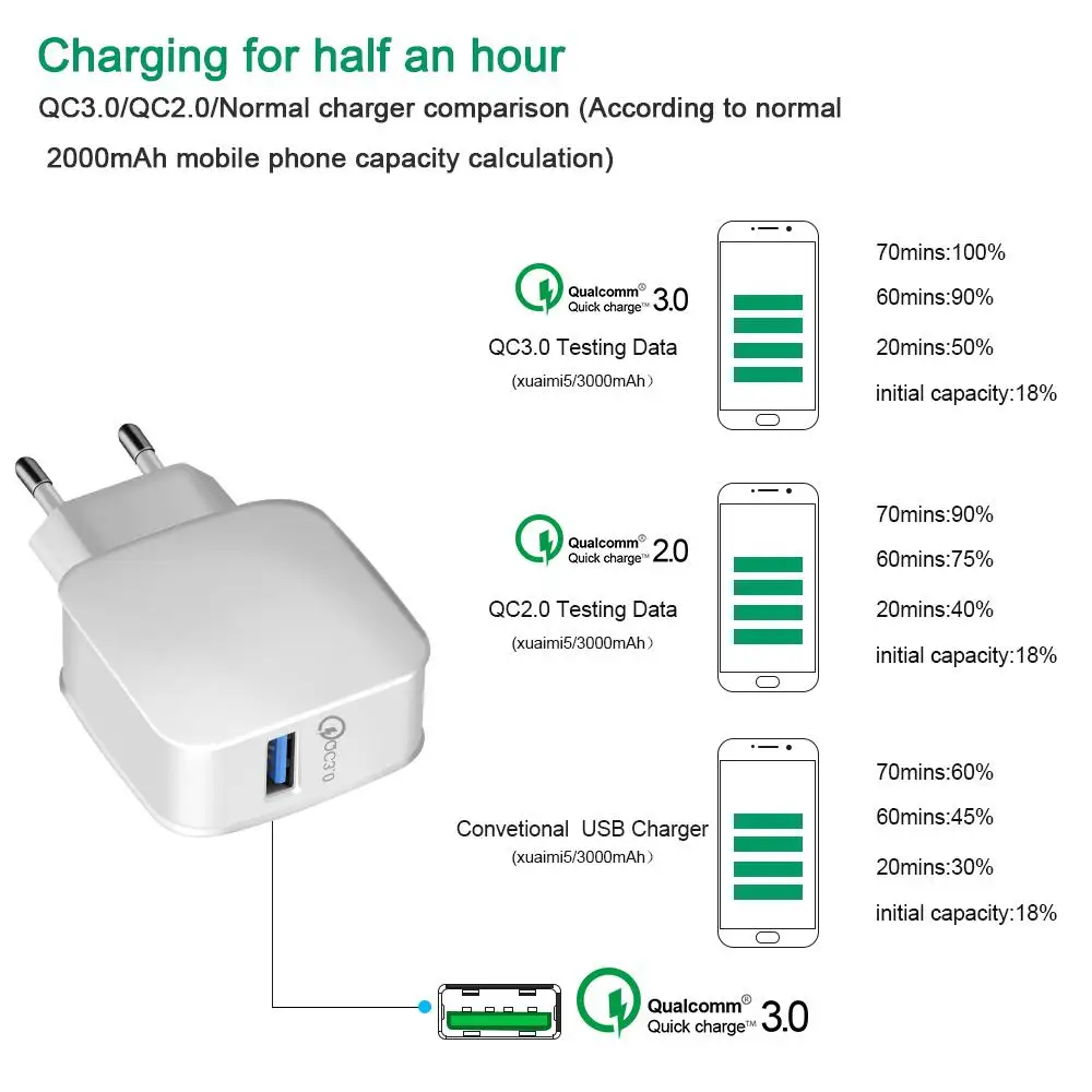 Quick Charger 3.0 USB for iPhone 7 8 Samsung Xiaomi Huawei P20 Tablet QC Fast Wall US EU Plug Adapter | Мобильные телефоны и - Фото №1