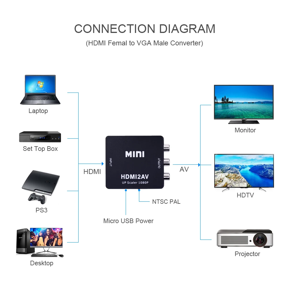 Адаптер преобразователь CHIPAL HDMI в AV HD видео RCA AV/CVSB L/R 1080P HDMI2AV поддержка NTSC