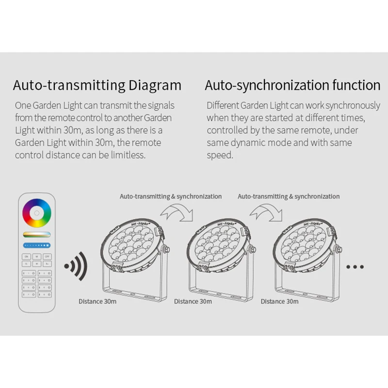 Новый Mi light 9 Вт IP65 водонепроницаемый RGB + CCT 24 В постоянного тока умный