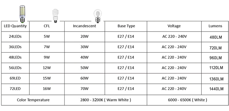 E27 Светодиодный светильник E14 Светодиодный светильник AC 220 В 240 в 24 36 48 56 69 72 светодиодный s Chandlier Свеча лампа Кукуруза Светодиодный светильник освещение для украшения дома