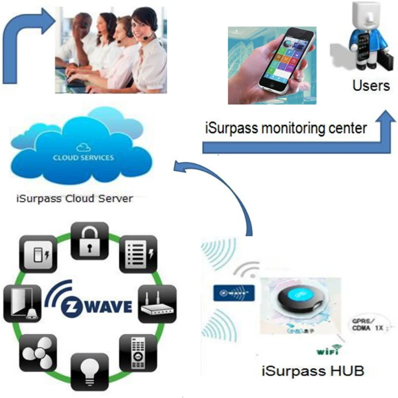 Z wave шлюз концентратор центральный контроллер eu868 42 МГц Встроенный ИК для