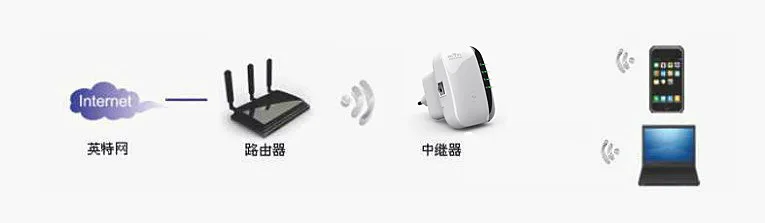 Xiaomi Wifi ретранслятор/маршрутизатор/точка доступа AP 300 Мбит/с усилитель сигнала Wi Fi