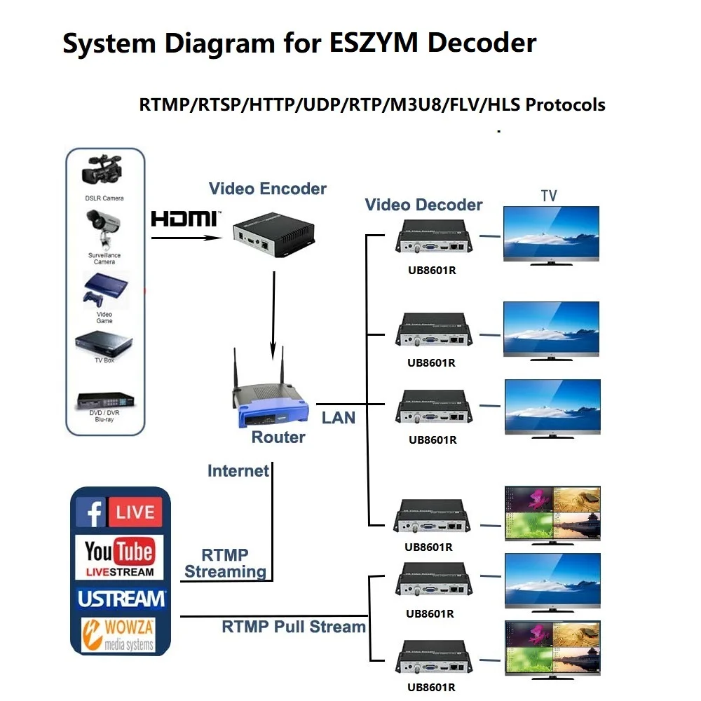 Беспроводной видеодекодер с HDMI-совместимым выходом VGAI и CVBS поддержка