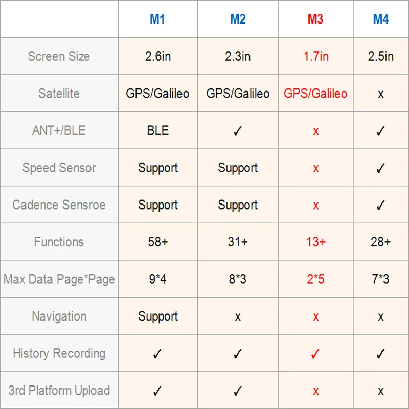 Gps велокомпьютер gps навигация для велосипеда Спидометр M1 M2 может поддерживать соединение с датчиком частоты сердечных сокращений(не включает