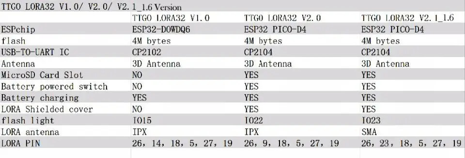 TTGO LoRa32 V2.1_ 1,6 версия 433/868/915 МГц ESP32 LoRa OLED 0,96 дюймовая SD карта Bluetooth WI-FI Беспроводной модуль ESP-32 SMA