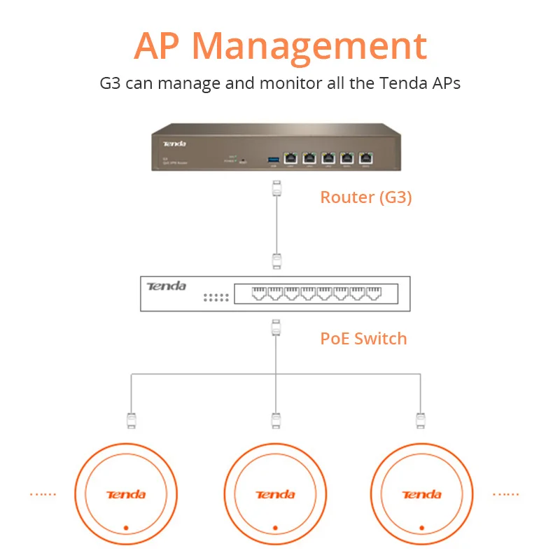Tenda G3 беспроводной повторитель Qos vpn роутер PPTP/L2TP/IPSec 800 МГц мульти WAN порты roteador для