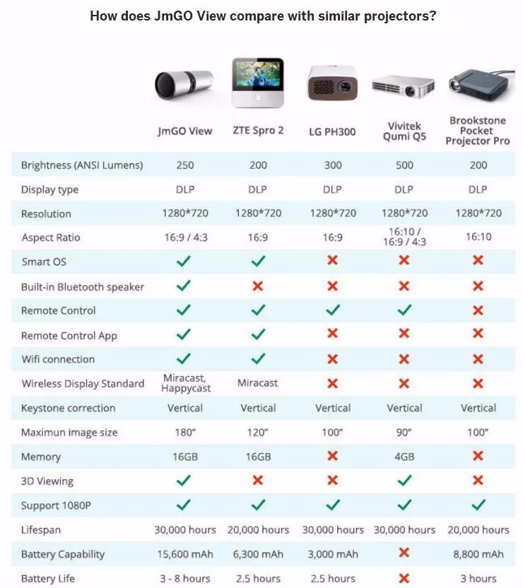 Jmgo P2 Мини проектор DLP Led Wifi 3D Full HD проектор 1080P умный кинотеатр 180 дюймов HiFi Bluetooth портативный видеопроектор