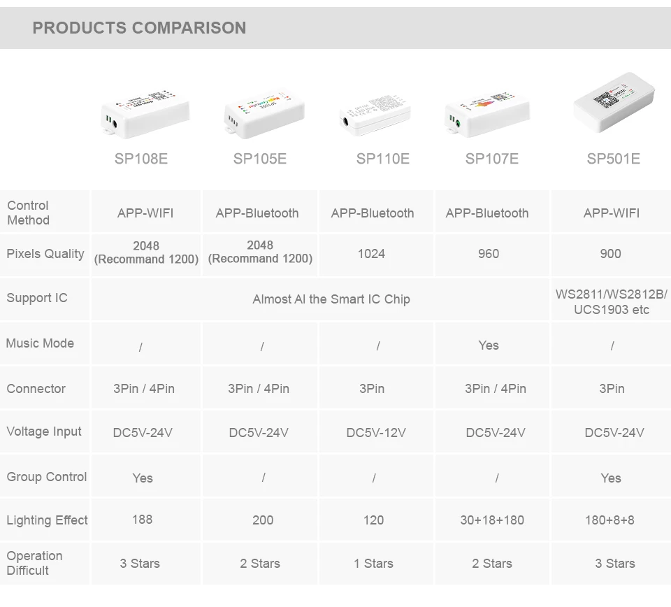 SP501E светодиодный Wi-Fi светильник WS2812B контроллер адресуемый RGB полоса Amazon Alexa Smart SPI голосовое приложение управление для Andriod/iOS DC5-24V
