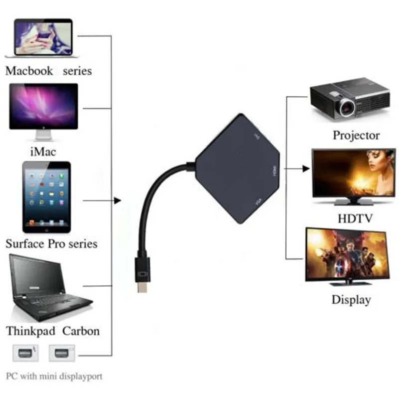 Бесплатная доставка переходник Mini DP Displayport Thunderbolt HDMI DVI VGA для Apple MacBook черный|thunderbolt
