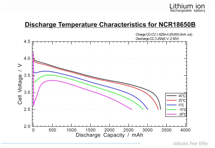2-20 шт NCR18650B 3,7 v 3400mah 18650 литиевая аккумуляторная батарея для фонариков