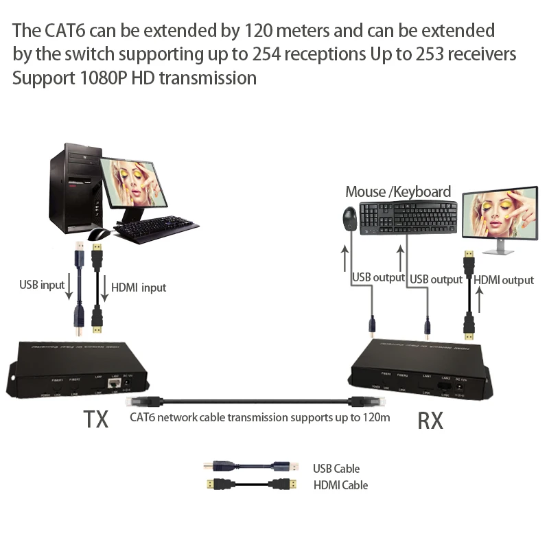 HDMI KVM usb удлинитель 120 м по Cat5/Cat5e/Cat6 Rj45 LAN ethernet Поддержка 1080p сплиттер 1 передатчик к