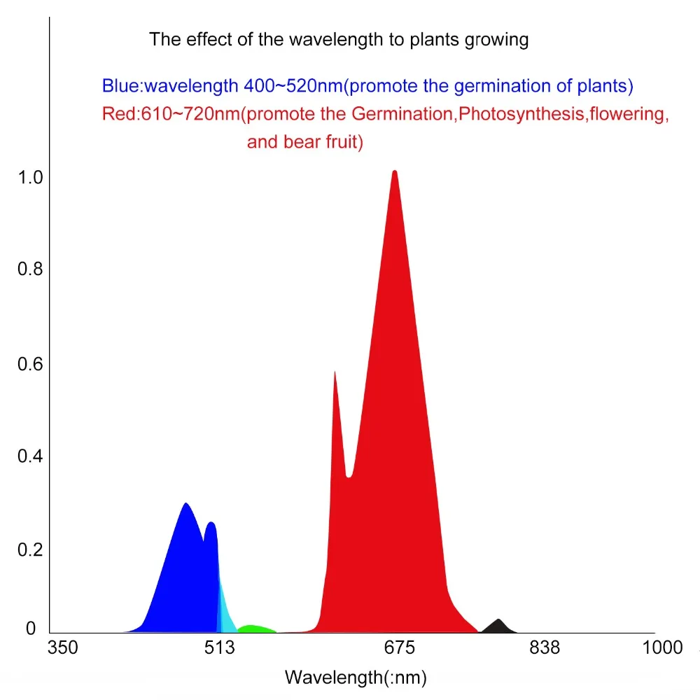 Светодиодсветильник лампа для растений высокая яркость 4 красных 1 синих лампы E27