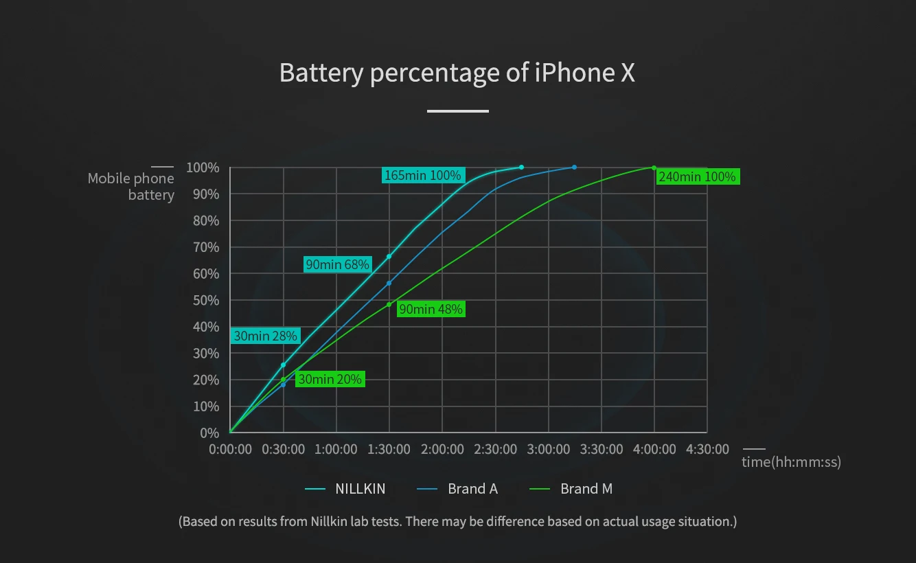 15 Вт быстро Беспроводной Зарядное устройство для samsung S9/Note 9/S9+ Nillkin Быстрая Зарядка Qi Беспроводной зарядного устройства волокна для iPhone XS Max/XS/8/8 Plus