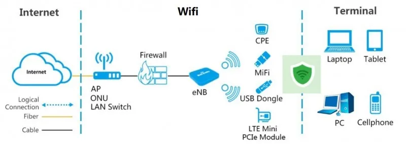 Разблокированный 3 5 ГГц CBRS Band42/43 4G LTE Открытый CPE IP67 чипсет SQNS3220 усиление антенны
