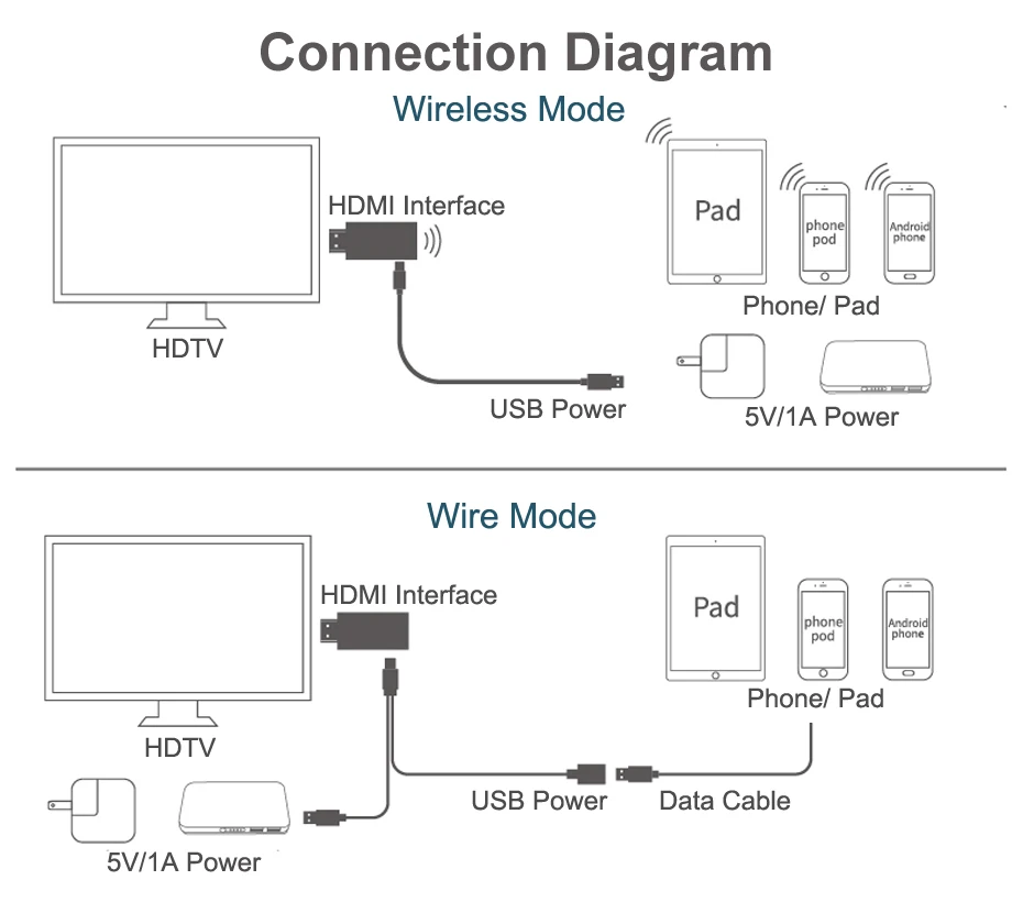 Беспроводной HDMI адаптер двойной системы двойной режим телефон к HD ТВ дисплей Wifi микро HDMI адаптер iOS Android ТВ ключ для iPhone 7 8 X