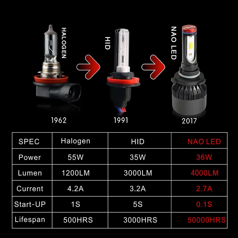 Светодиодные Автомобильные фары NAO H4 H7 H11 HB4 HB3 H1 автомобильные H3 H8 H9 H13 H27 9005 9006 36 Вт