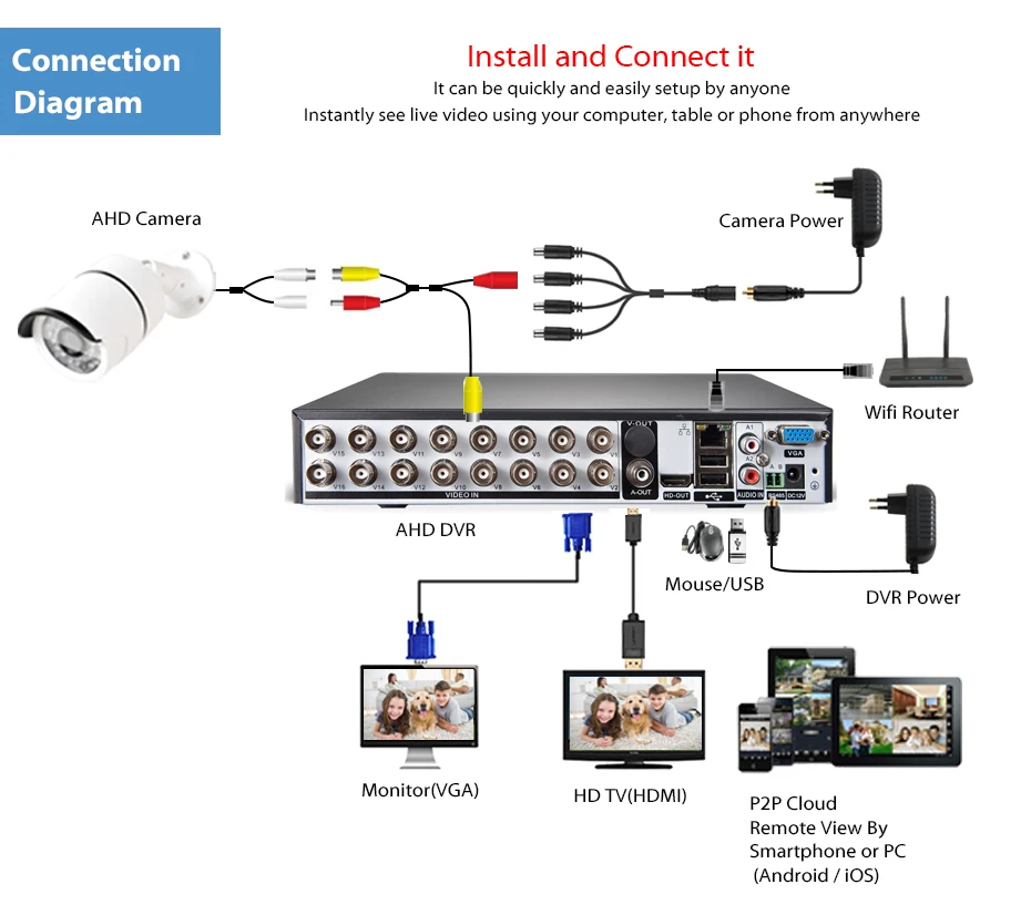 Loxcam h.265 16Ch HDMI 1080P AHD DVR Системы 8x2 Мп AHD CVI IP66 открытый Водонепроницаемый CCTV Камера Системы P2P видео наблюдения