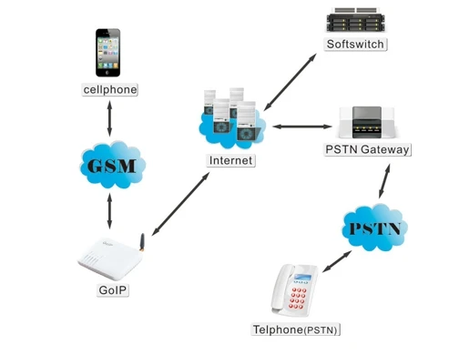 DBL 1 SIM VoIP-GSM  GoIP ( IMEI, SIP  H.323, VPN PPTP, SMS ) GoIP1  IP PBX-