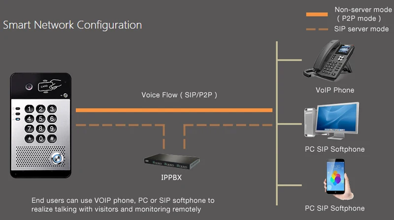 I30 SIP видео дверной звонок Домофон Система VOIP дверная камера интерфон с кардридером