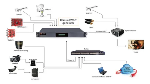 TBS8110 все в одном 8 канальный DVB-T модулятор сервер с 2pcs TBS6904 DVB-S тюнер карты DVB-T генератор сигналов видео трансляции