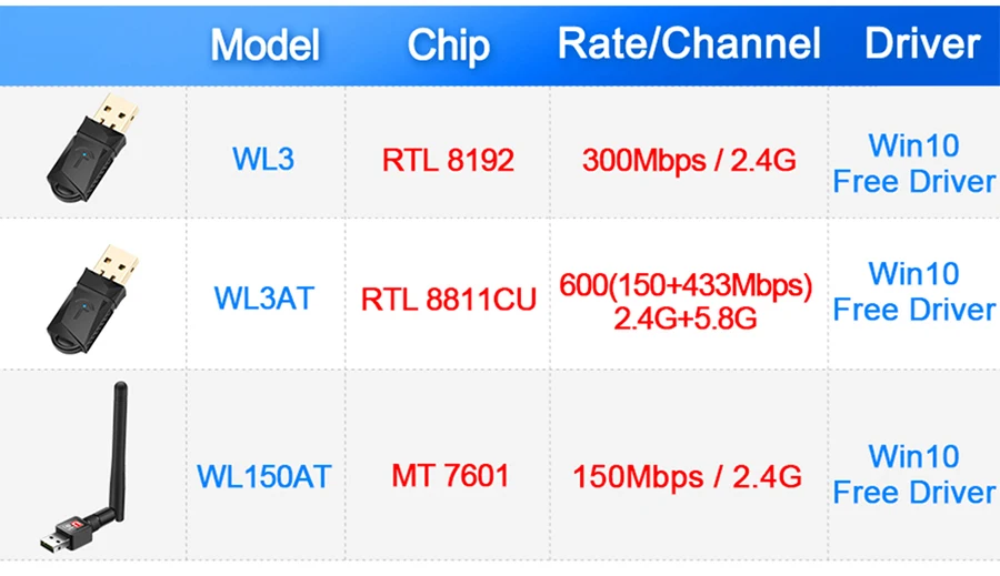 Rocketek 150/300/600 Мбит/с беспроводной USB WiFi адаптер MT7601/RTL8188CU Wi-Fi приемник ключ 2,4G 5 ГГц для ПК Windows/MAC OS/Linux