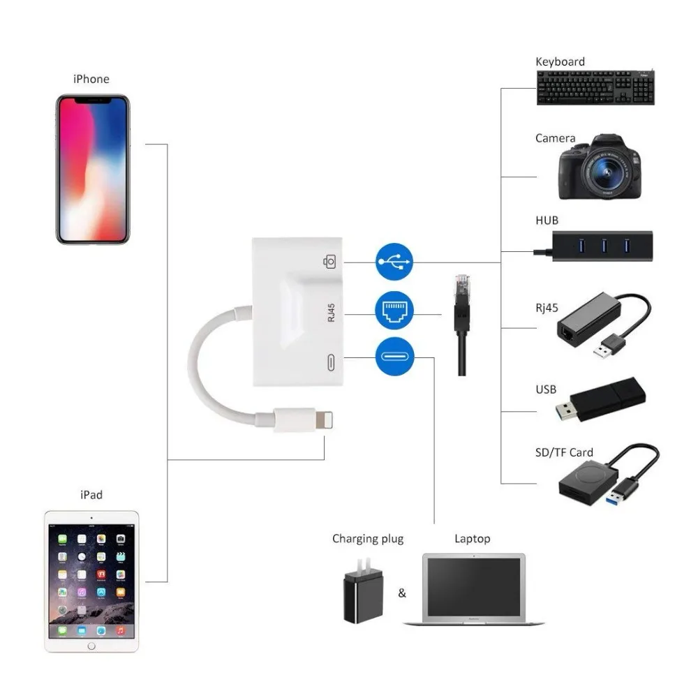 Адаптер для Lightning RJ45 Ethernet LAN Проводная сеть iPhone/iPad все серии с зарядкой и OTG USB 3 0