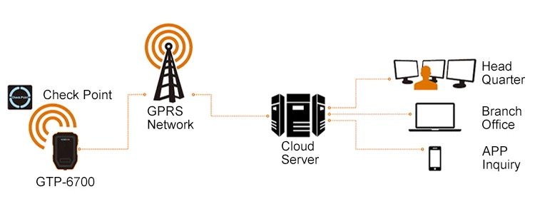 Последняя и мощная мини-gprs Guard тур система(4G+ RFID) с 50 шт. Кнопка проверки