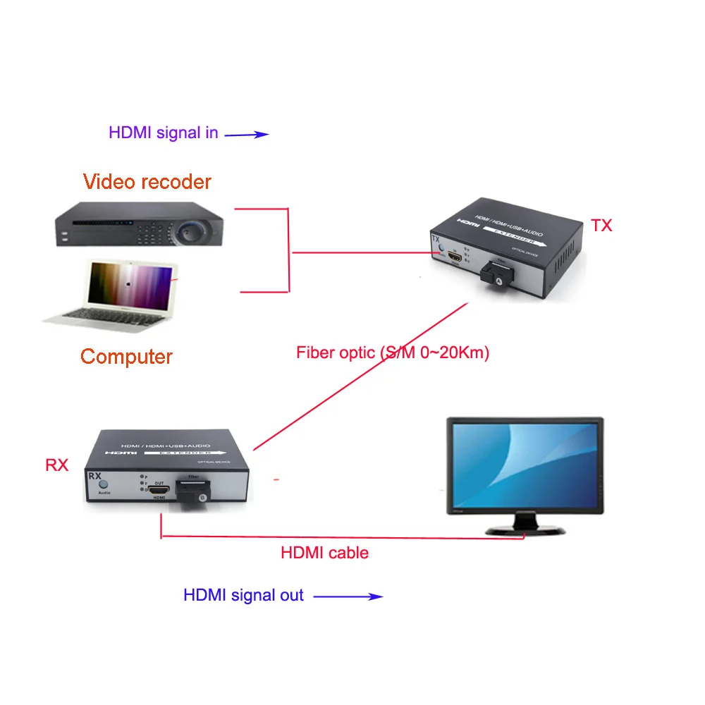 Премиум HDMI удлинитель несжатый, 1080P HDMI по оптоволокну до 20 км, включает передатчик и recevier