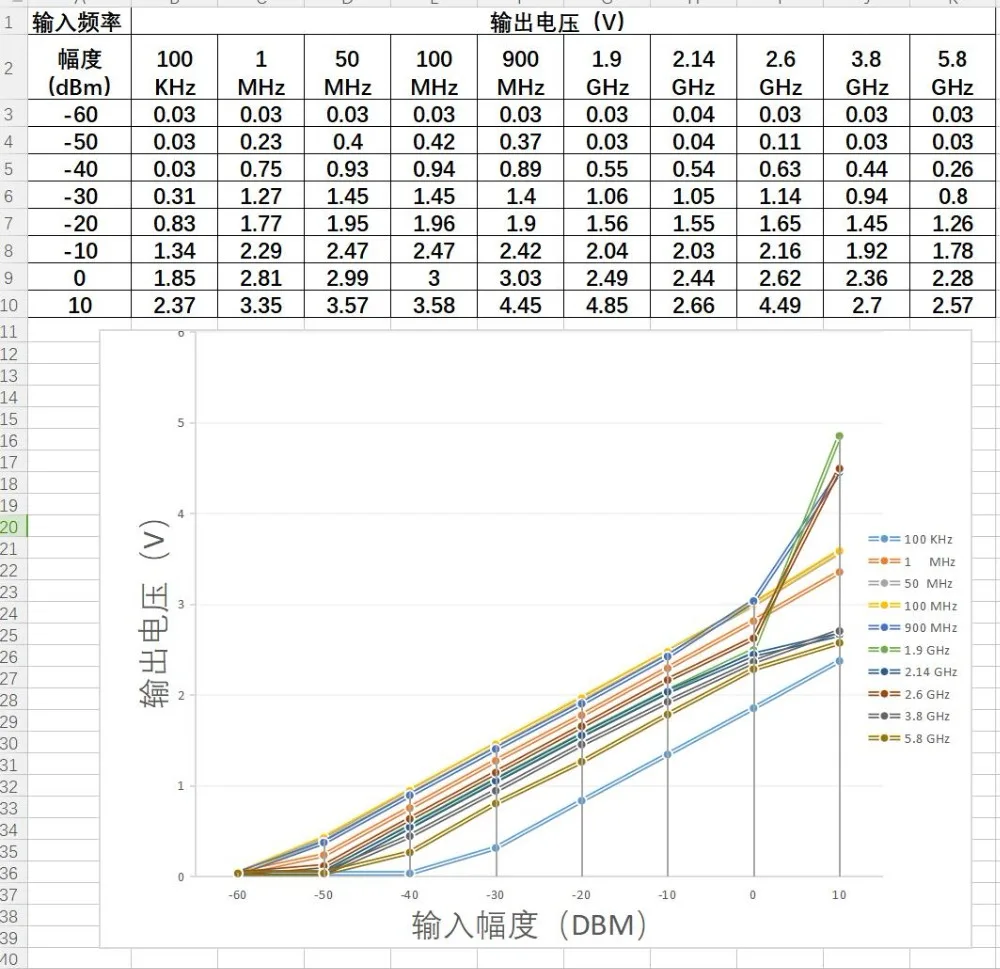 AD8363 передатчик Индикатор силы сигнала (TSSI) Высокая точность RMS преобразование