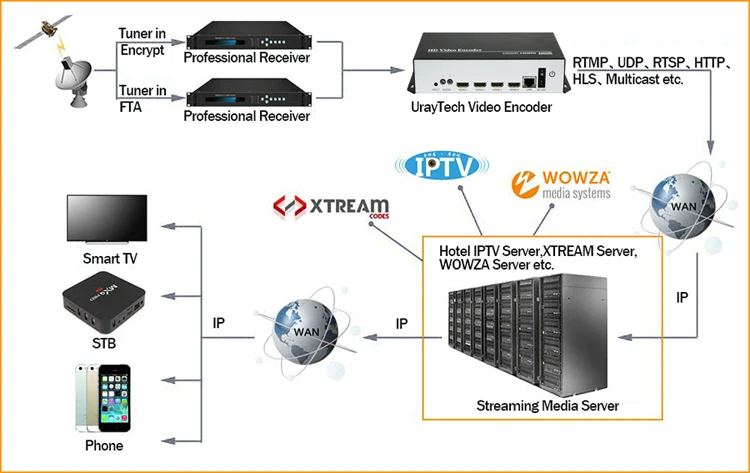 4 в 1 1080P 1080I HDMI видео в IP кодировщик 4Ch HD видео кодировщик IPTV H.264 прямой поток кодировщик RTMP RTSP HTTP HLS UDP ONVIF RTP