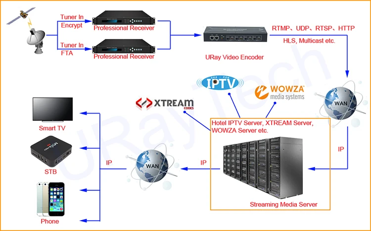 MPEG-4 H.264 HDMI к IP видео поток кодировщик прямая передача HD видео IPTV кодировщик 4 канала HDMI к HTTP RTSP RTMP кодировщик H264