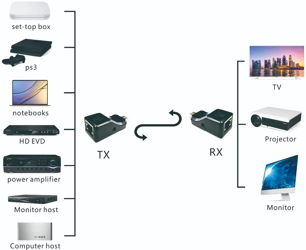 2 шт. удлинитель HDMI по CAT5E/CAT6 SZBJ HD101 с ИК-повторителем 1080P CAT6 расстояние между до 30 м -