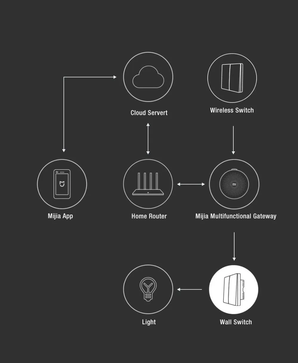 Xiao mi переключатель aqara настенный переключатель ZigBee Умный домашний светильник с нулевой линией пожарный провод беспроводной ключ настенный переключатель mi home