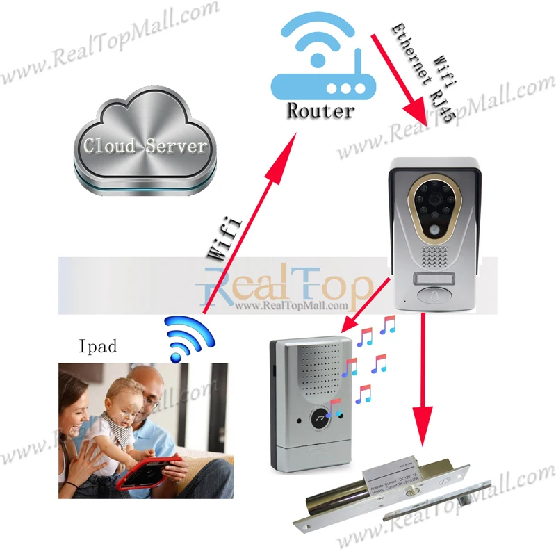 Главная ip видеодомофон Дистанционное управление Камера Дверные звонки