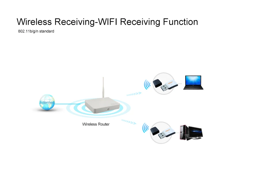 10 шт Мини Wi-Fi антенна с USB карты Вай-Фай адаптер Ralink RT5370 чипсет Беспроводной USB Ethernet 150 Mbps WiFi USB адаптер CF-WU720N