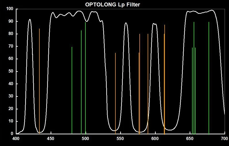 OPTOLONG telescopio astronómico окуляр L-Pro filtro Cut luz conventiciation Fotografia planetaria 1,25 pulgadas 2 pulgadas