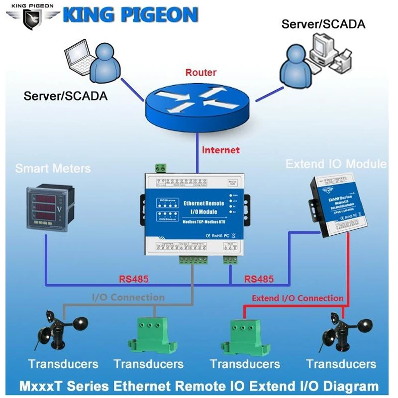 M140T IOT RTU модуль Modbus TCP Ethernet удаленный IO 8DI + 8DO поддерживает высокоскоростной