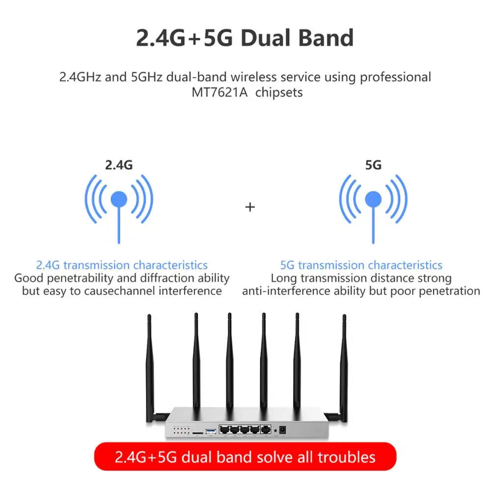Двухдиапазонный беспроводной Wi Fi роутер со слотом для SIM карты и поддержкой 4G