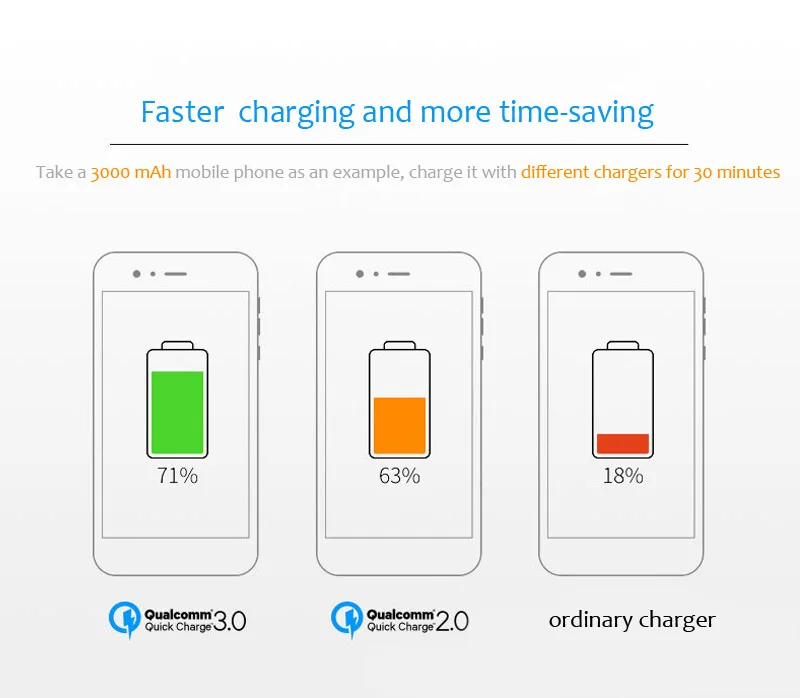 QC3.0 Mobile Phone Charger Smart USB Charger 5V/3A 9V/2A 12V/1.5A Digital Display Fast Charging Charger for Huawei All Phones