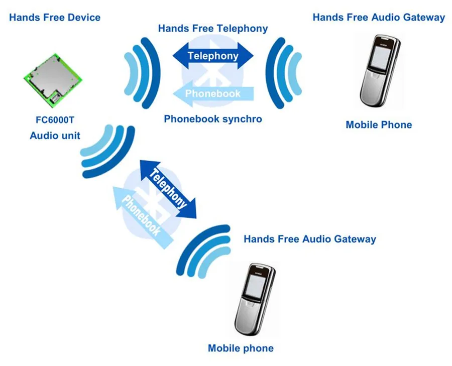 Встроенный модуль Bluetooth Parrot FC6000T для моего магазина Klyde фирменный автомобильный dvd Радио добавить функцию голосового вызова(отдельно не продается
