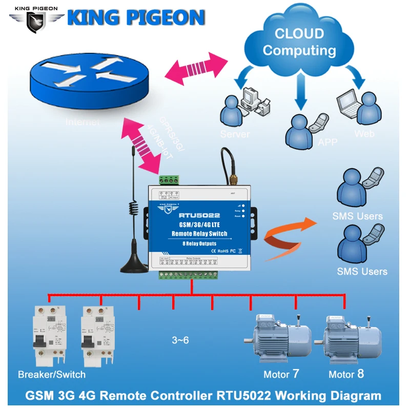 

Industrial Class GSM/3G/4G SMS Remote Relay Switches Inbuilt TCP/IP Protocol Suitable For IOT Devices 8 Relay Outputs RTU5022