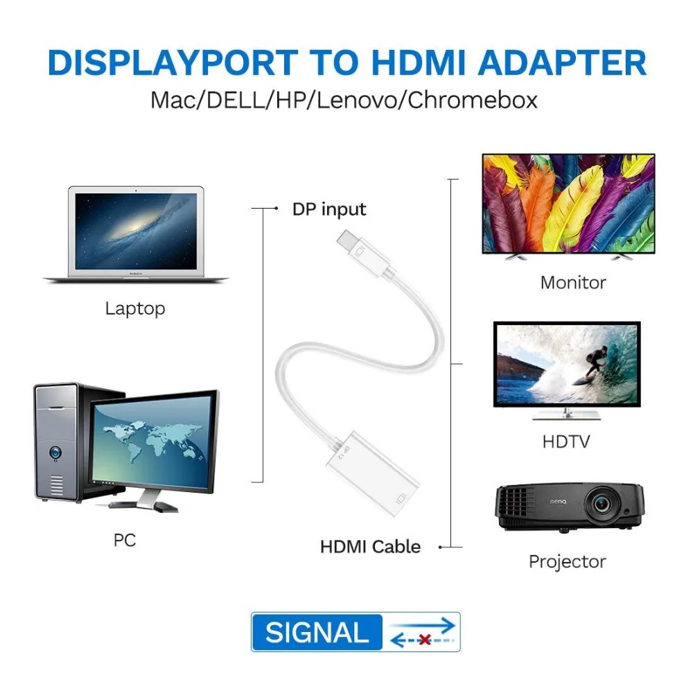 50 шт./лот высокое качество Thunderbolt Mini DisplayPort Display Port DP to HDMI Кабель адаптер для Apple Mac