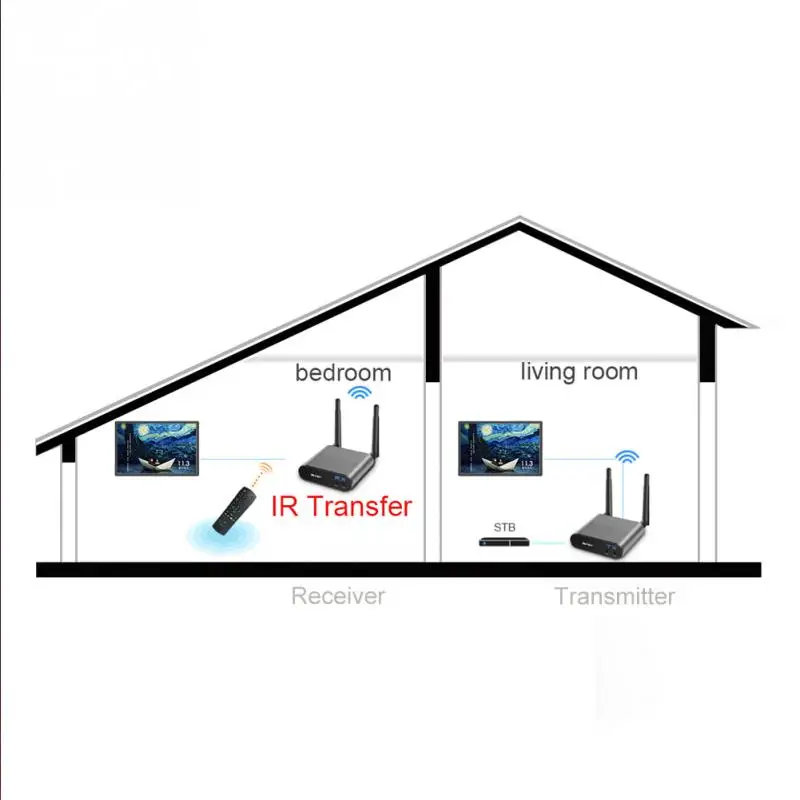 2018 new hot sales 2.4GHz Wireless Video Transmitter And Receiver With IR Remote Control RCA-220 | Электроника