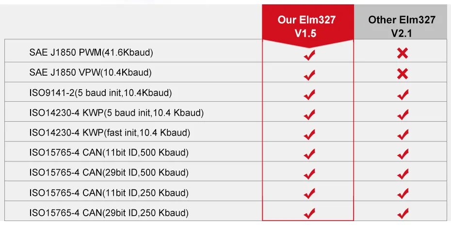 Elm327 V1.5 OBD2 автомобильный сканер двигателя автоматический сканер Bluetooth OBDII считыватель кодов неисправностей elm327 ODB2 OBD 2 Автомобильный диагностический инструмент