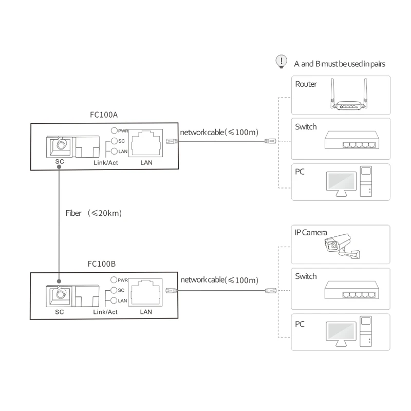 1 Pair 10/100Mbps Fast Media Ethernet Converter Single-mode SC Fiber Media Converter up to 20KM FTTH Fiber Optic Transceiver