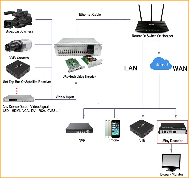 Горячая 1080P MPEG-4 AVC/H.264 HDMI кодировщик IPTV/Прямая трансляция/трансляция видео кодировщик поддержка HTTP, RTSP, RTMP, UDP, ONVIF