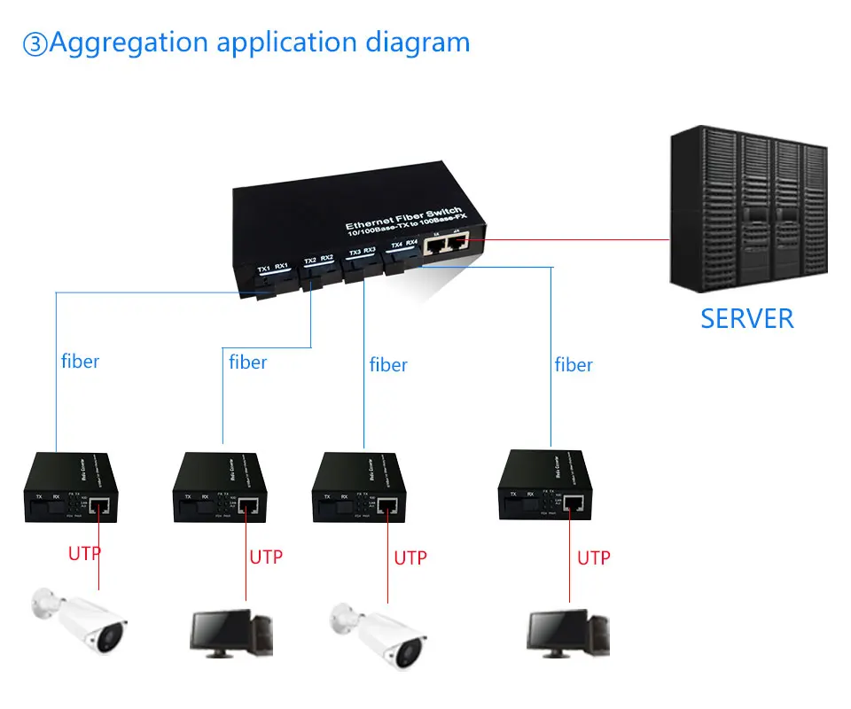 10/100/1000 м волоконно-оптический медиаконвертер 1 порт sfp до 1 rj45 ГБ, Оптический ethernet для ip-камеры