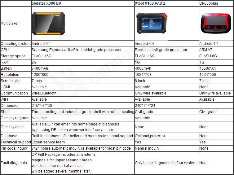 OBDSTAR X300 DP PAD планшет ключ программист стандартная конфигурация работает быстрее, чем xtool x100 pad2