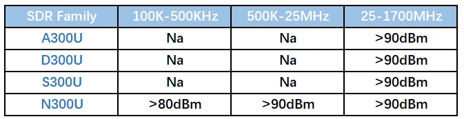 USB2.0 SDR S300U 0.5PPM TCXO RTL2832U ТВ-тюнер AM FM NFM DSB LSB SW программное радио SDR ТВ приемник MJZSEE S300U