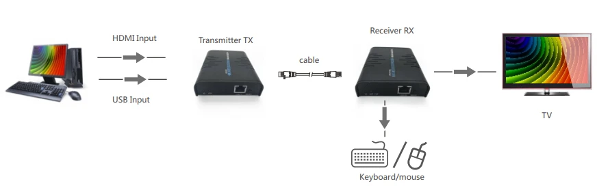 LKV373KVM USB HDMI KVM удлинитель по IP cat5e/6 кабель до 120 м(один Отправитель к N приемникам